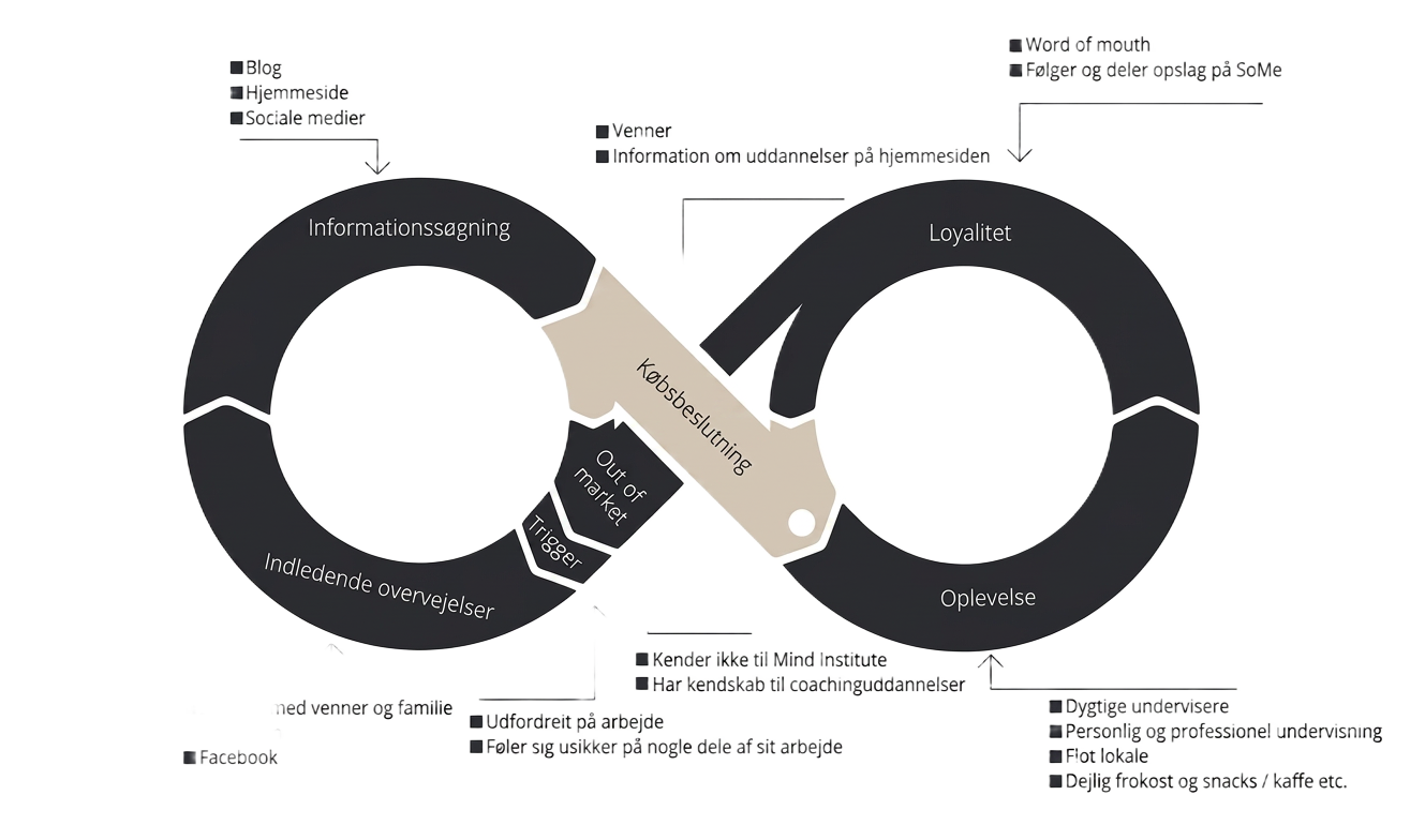 Customer journey map for Mind Institute