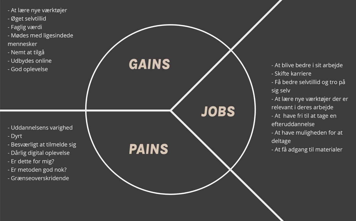 Value Proposition Canvas — GAINS, JOBS, PAINS